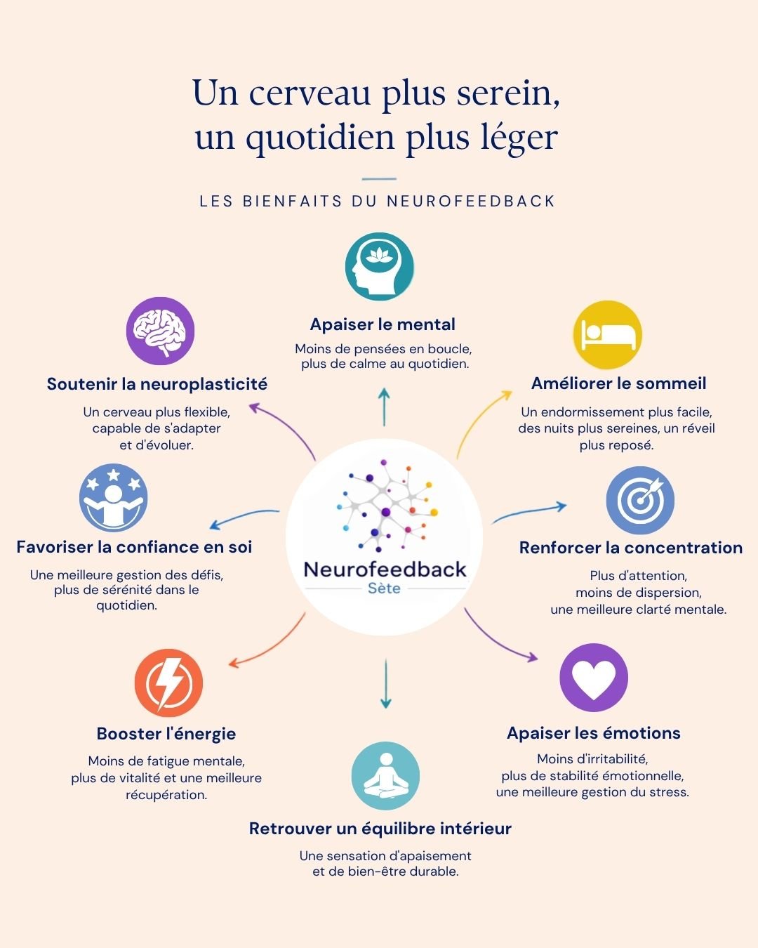 Schéma des bienfaits du Neurofeedback Dynamique NeurOptimal® à Sète : apaiser le mental, améliorer le sommeil, renforcer la concentration, apaiser les émotions, retrouver un équilibre intérieur, booster l'énergie, favoriser la confiance en soi, soutenir la neuroplasticité